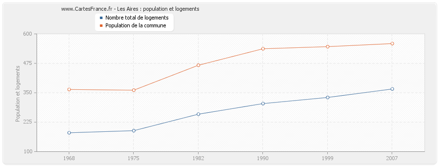 Les Aires : population et logements